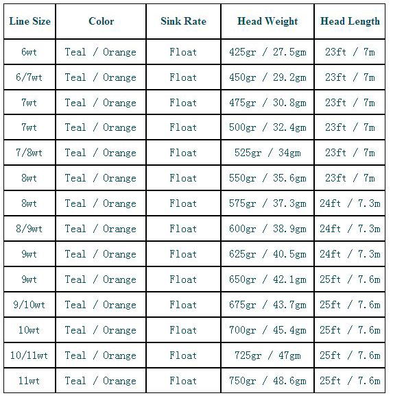 Maximumcatch-Shooting-Head-Fly-Line-With-2-Welded-Loops-20-25FT-300-650gr-Double-Color-Floating-Fly--32370094633