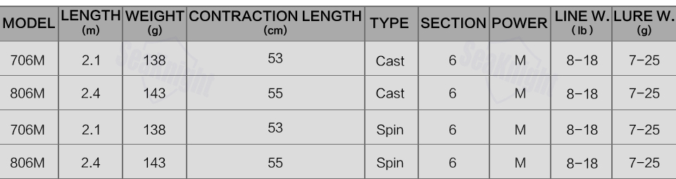 SeaKnight-Sange-Fishing-Rod-2017-2124m-M-Power-Carbon-Fiber-BaitCasting-Rods-Fishing-Travel-Bait-Spi-32791799851